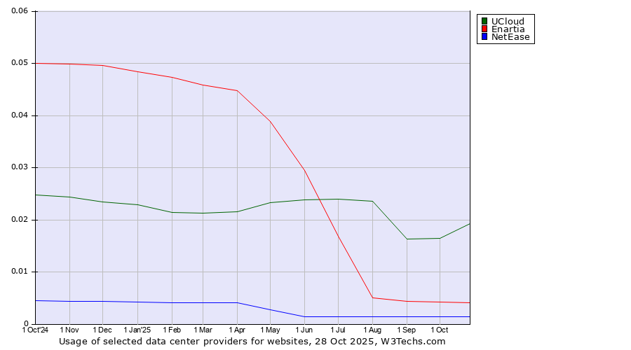 Historical trends in the usage of UCloud vs. Enartia vs. NetEase