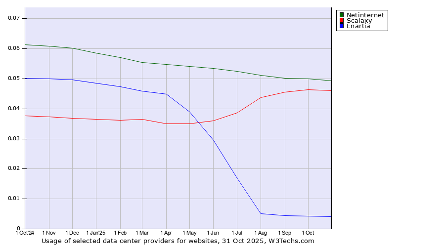 Historical trends in the usage of Netinternet vs. Scalaxy vs. Enartia