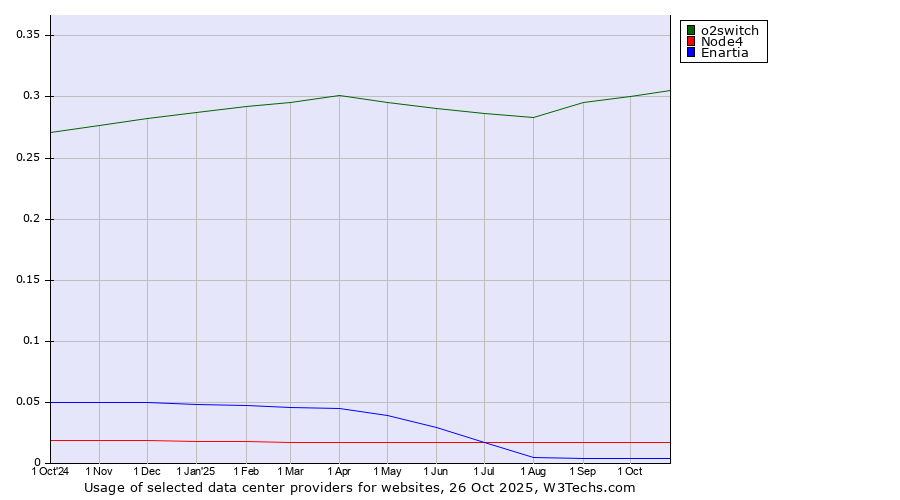 Historical trends in the usage of o2switch vs. Node4 vs. Enartia