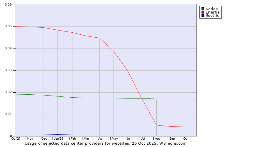 Historical trends in the usage of Node4 vs. Enartia vs. Root.lu