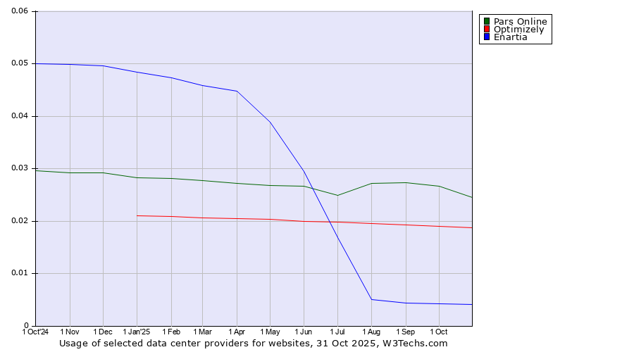 Historical trends in the usage of Pars Online vs. Optimizely vs. Enartia