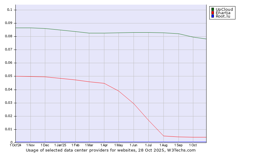 Historical trends in the usage of UpCloud vs. Enartia vs. Root.lu