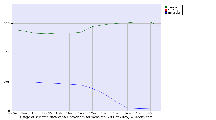 Historical trends in the usage of Tencent vs. Sub 6 vs. Enartia