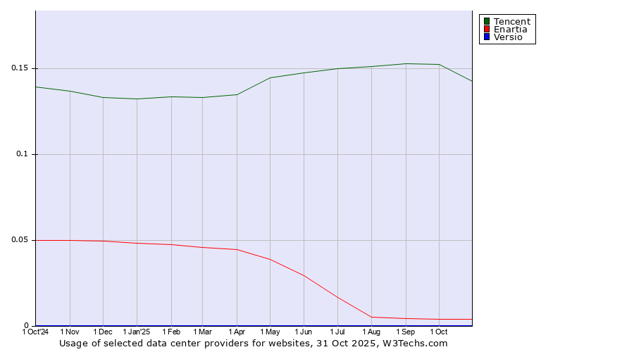 Historical trends in the usage of Tencent vs. Enartia vs. Versio