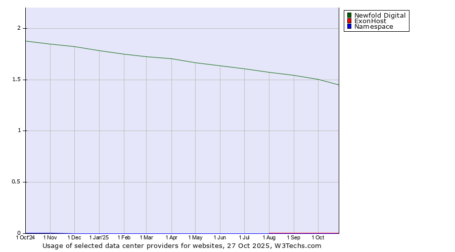 Historical trends in the usage of Newfold Digital vs. ExonHost vs. Namespace