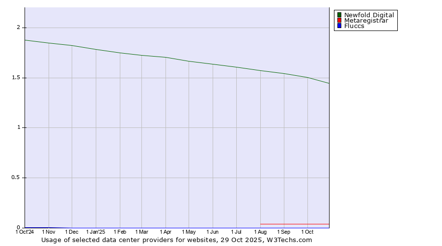 Historical trends in the usage of Newfold Digital vs. Metaregistrar vs. Fluccs