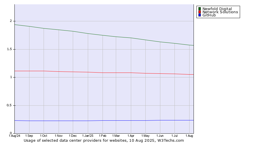 Historical trends in the usage of Newfold Digital vs. Network Solutions vs. GitHub