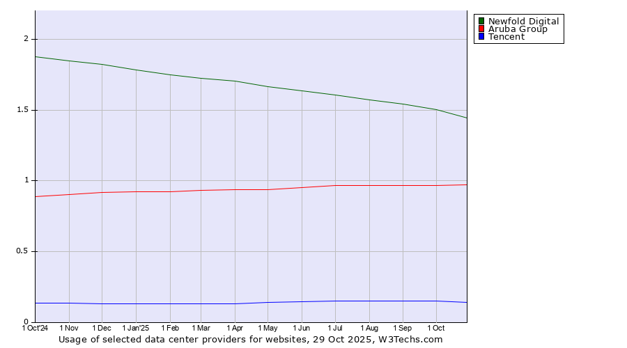 Historical trends in the usage of Newfold Digital vs. Aruba Group vs. Tencent