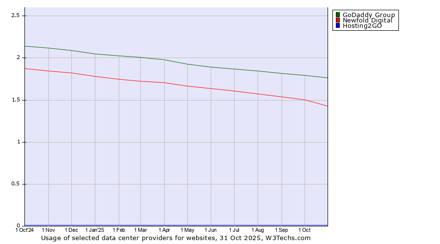 Historical trends in the usage of GoDaddy Group vs. Newfold Digital vs. Hosting2GO