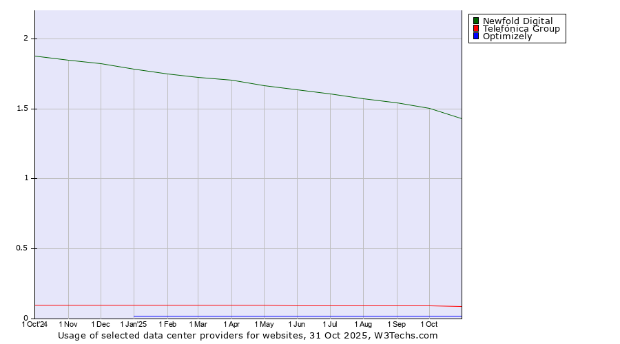 Historical trends in the usage of Newfold Digital vs. Telefónica Group vs. Optimizely