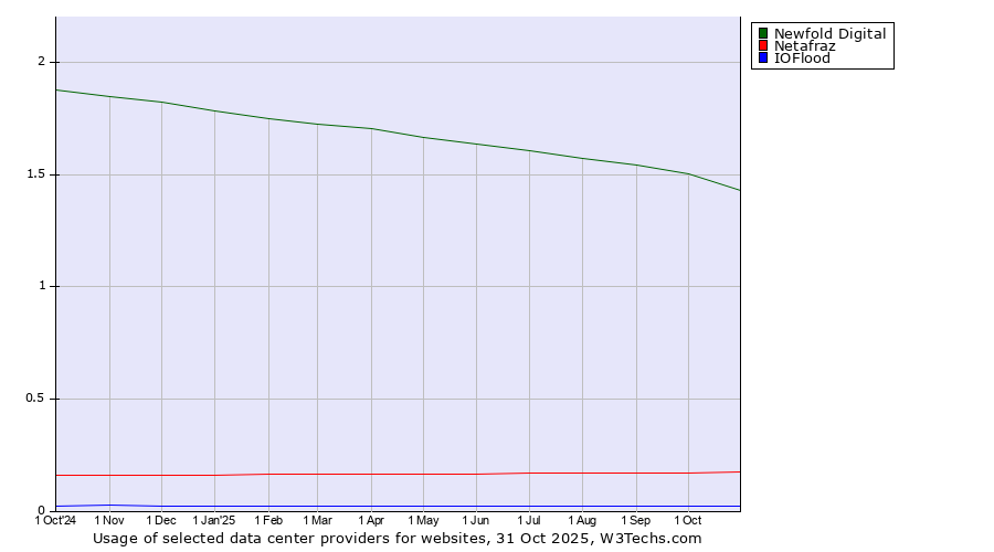 Historical trends in the usage of Newfold Digital vs. Netafraz vs. IOFlood