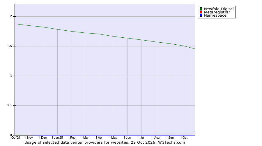 Historical trends in the usage of Newfold Digital vs. Metaregistrar vs. Namespace