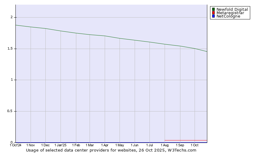 Historical trends in the usage of Newfold Digital vs. Metaregistrar vs. NetCologne