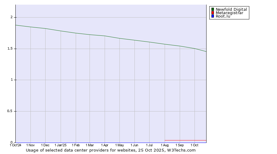 Historical trends in the usage of Newfold Digital vs. Metaregistrar vs. Root.lu