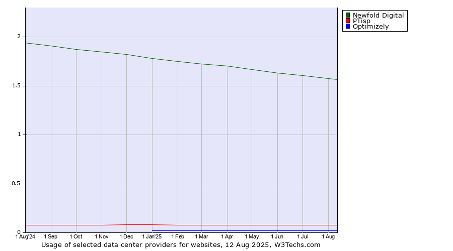 Historical trends in the usage of Newfold Digital vs. PTisp vs. Optimizely