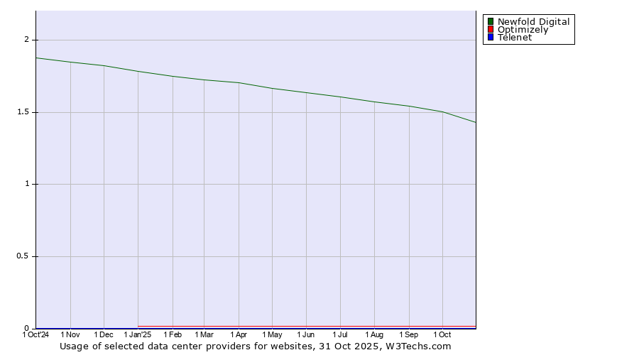Historical trends in the usage of Newfold Digital vs. Optimizely vs. Telenet