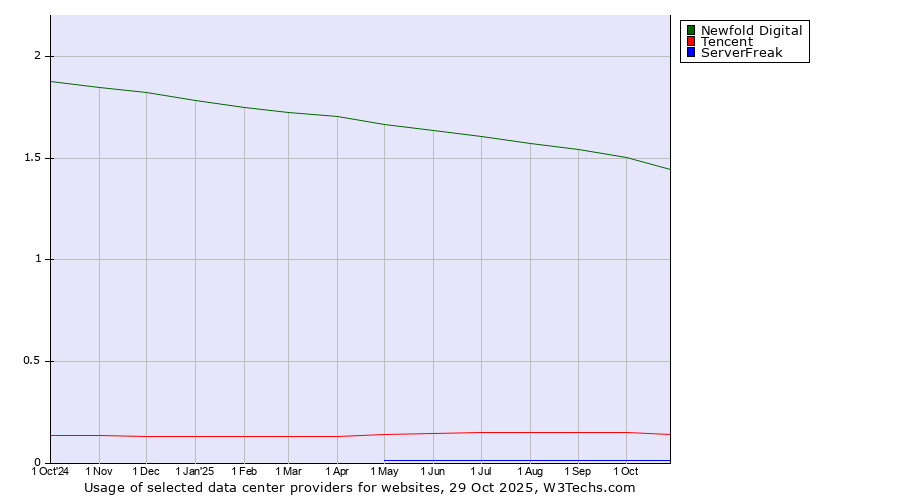 Historical trends in the usage of Newfold Digital vs. Tencent vs. ServerFreak
