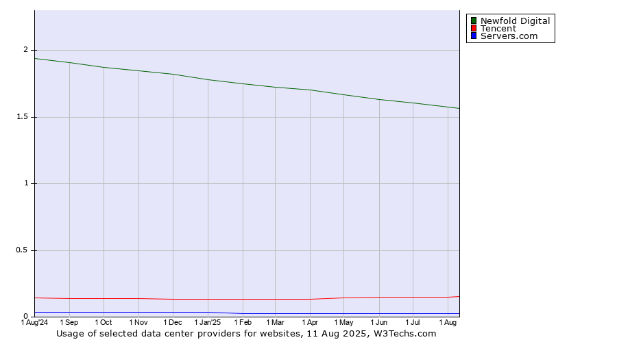Historical trends in the usage of Newfold Digital vs. Tencent vs. Servers.com