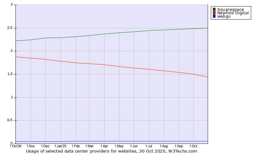Historical trends in the usage of Squarespace vs. Newfold Digital vs. webgo