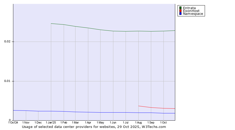 Historical trends in the usage of Entrata vs. ExonHost vs. Namespace