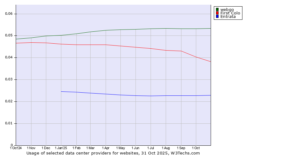Historical trends in the usage of webgo vs. First Colo vs. Entrata