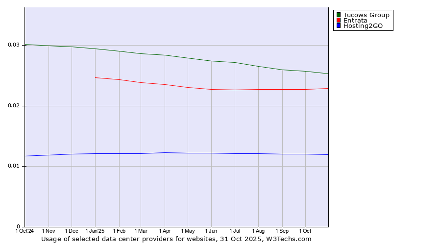 Historical trends in the usage of Tucows Group vs. Entrata vs. Hosting2GO