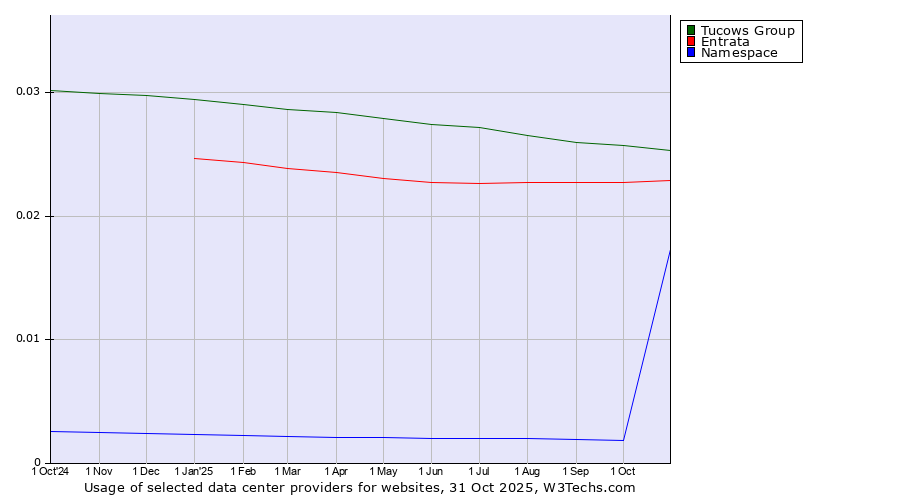 Historical trends in the usage of Tucows Group vs. Entrata vs. Namespace