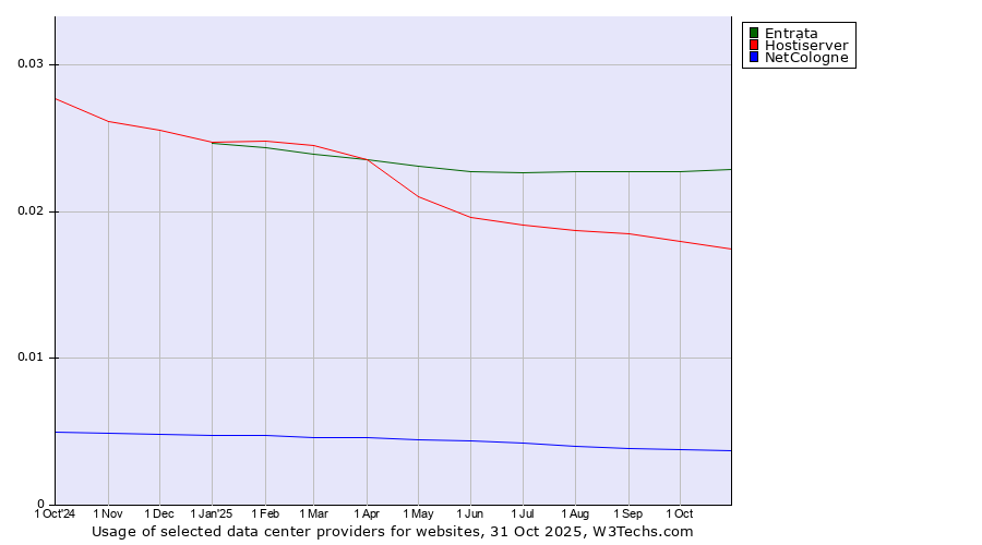 Historical trends in the usage of Entrata vs. Hostiserver vs. NetCologne