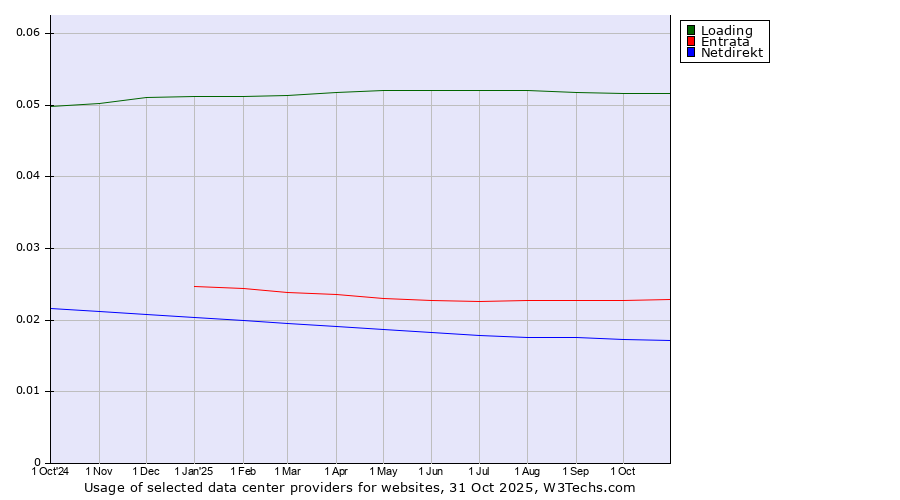 Historical trends in the usage of Loading vs. Entrata vs. Netdirekt