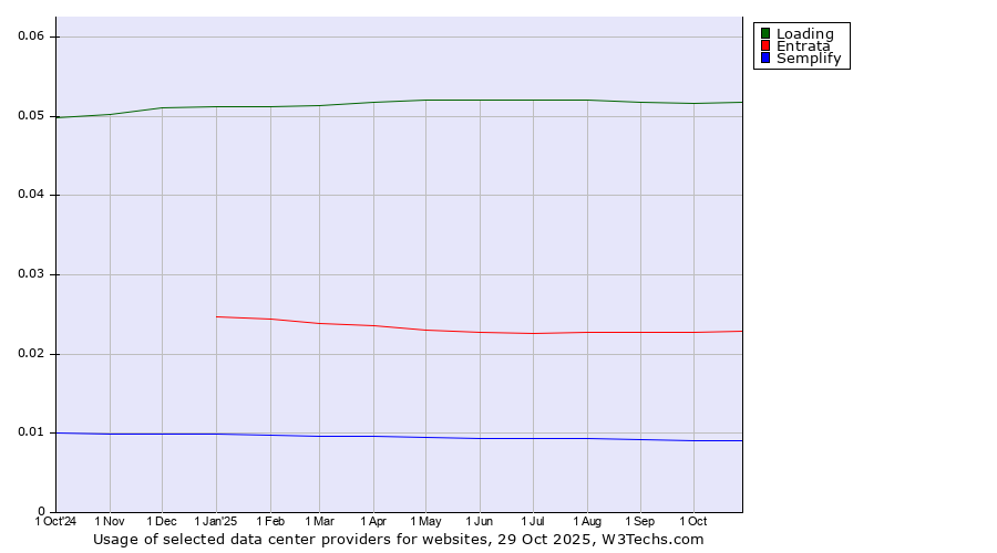 Historical trends in the usage of Loading vs. Entrata vs. Semplify