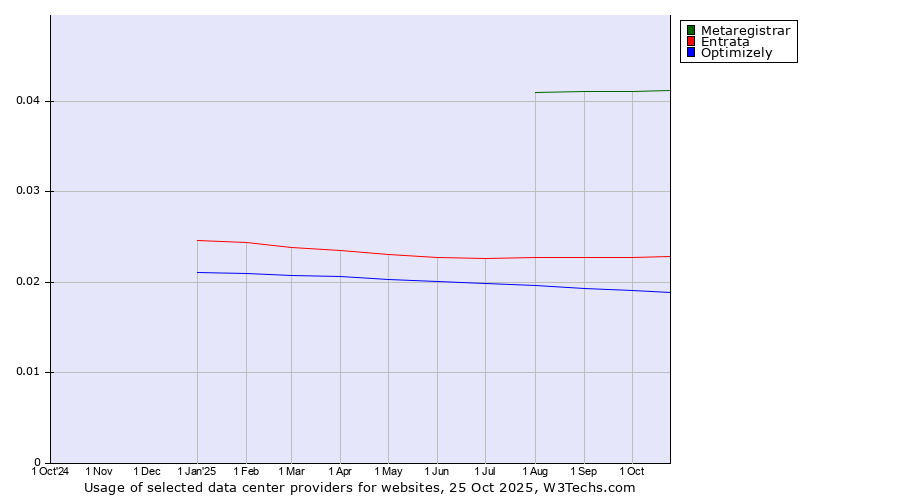 Historical trends in the usage of Metaregistrar vs. Entrata vs. Optimizely