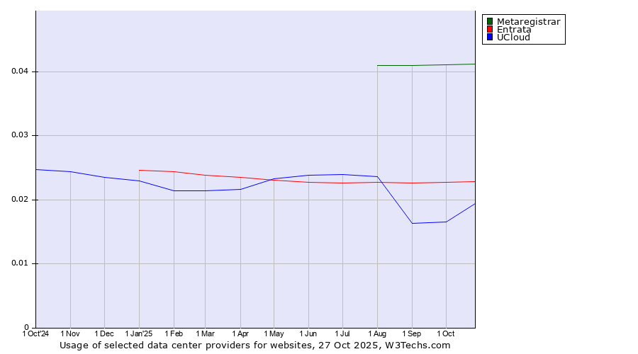 Historical trends in the usage of Metaregistrar vs. Entrata vs. UCloud