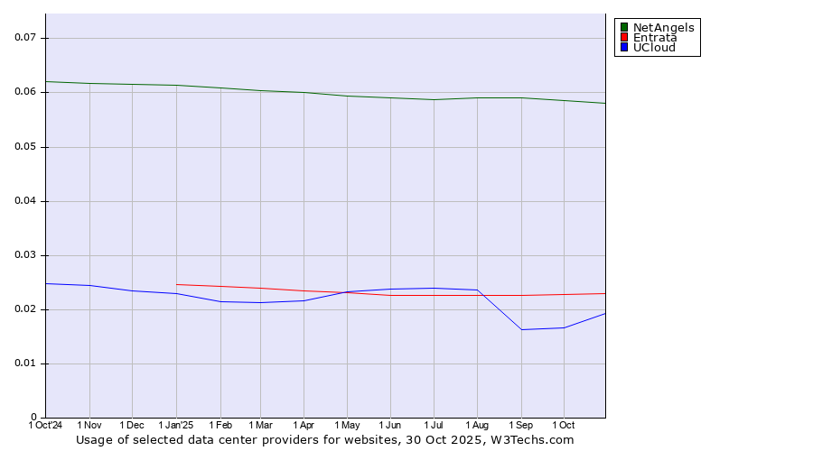 Historical trends in the usage of NetAngels vs. Entrata vs. UCloud