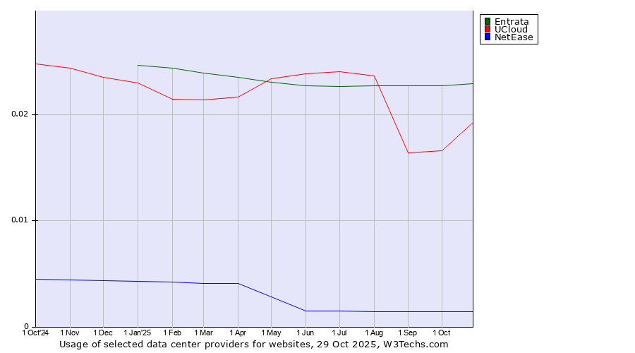 Historical trends in the usage of Entrata vs. UCloud vs. NetEase
