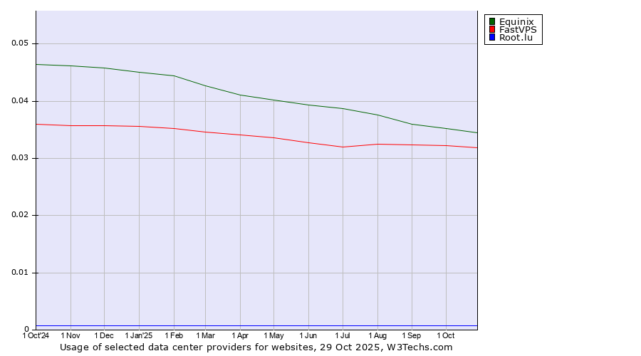 Historical trends in the usage of Equinix vs. FastVPS vs. Root.lu