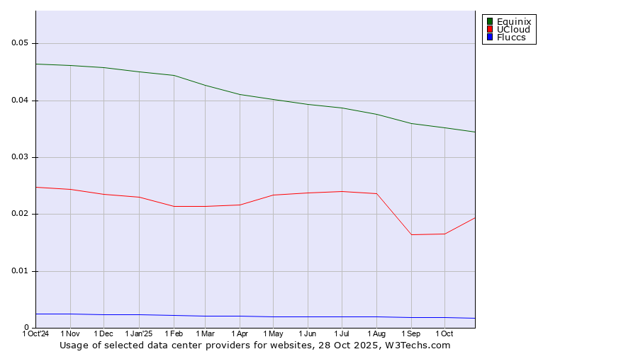 Historical trends in the usage of Equinix vs. UCloud vs. Fluccs