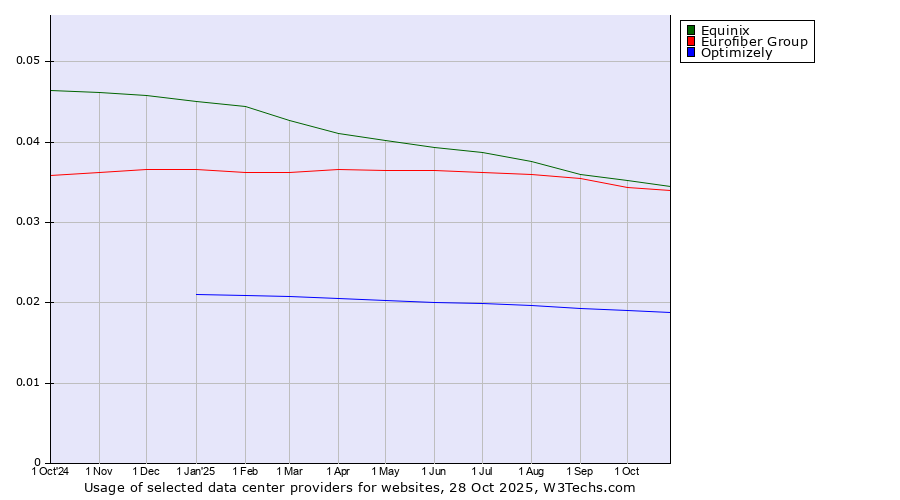 Historical trends in the usage of Equinix vs. Eurofiber Group vs. Optimizely