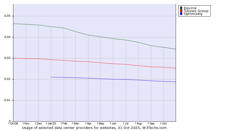 Historical trends in the usage of Equinix vs. Tucows Group vs. Optimizely