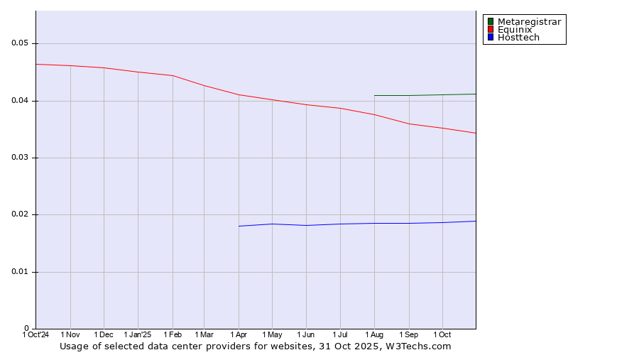 Historical trends in the usage of Metaregistrar vs. Equinix vs. Hosttech