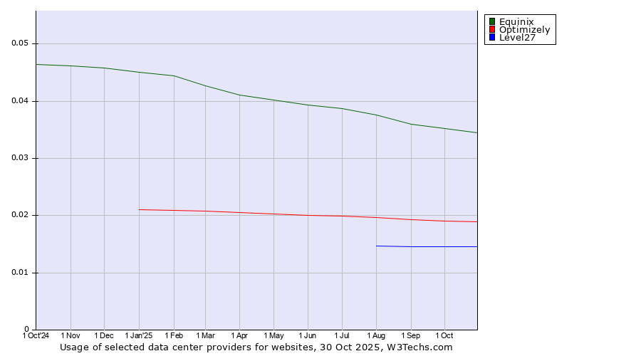 Historical trends in the usage of Equinix vs. Optimizely vs. Level27