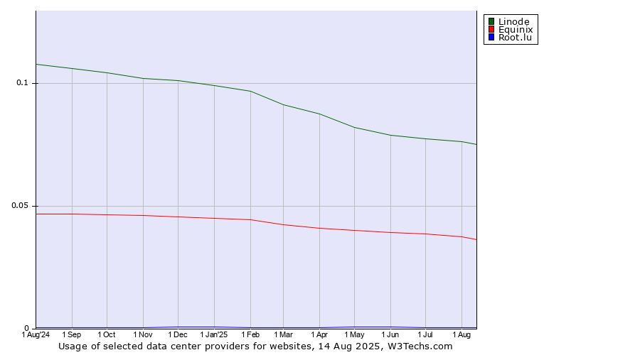 Historical trends in the usage of Linode vs. Equinix vs. Root.lu