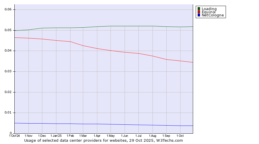 Historical trends in the usage of Loading vs. Equinix vs. NetCologne