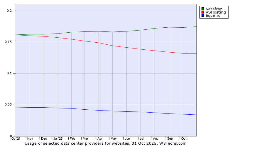 Historical trends in the usage of Netafraz vs. VSHosting vs. Equinix