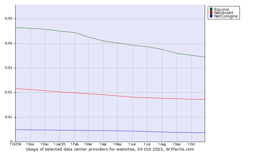 Historical trends in the usage of Equinix vs. Netdirekt vs. NetCologne