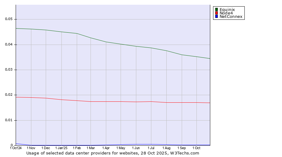 Historical trends in the usage of Equinix vs. Node4 vs. NetConnex