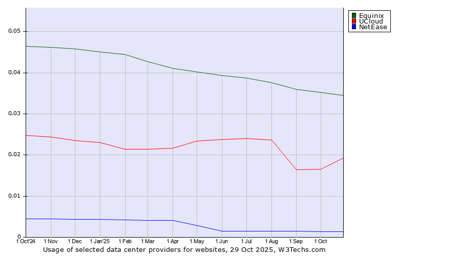 Historical trends in the usage of Equinix vs. UCloud vs. NetEase