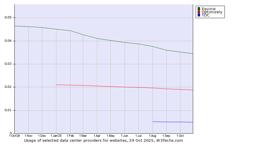 Historical trends in the usage of Equinix vs. Optimizely vs. TDC