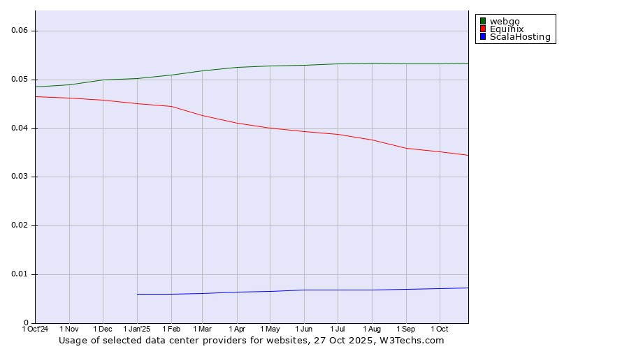 Historical trends in the usage of webgo vs. Equinix vs. ScalaHosting