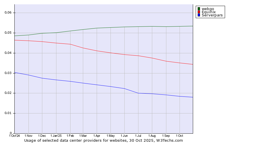 Historical trends in the usage of webgo vs. Equinix vs. Serverpars
