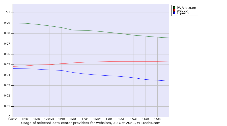 Historical trends in the usage of PA Vietnam vs. webgo vs. Equinix